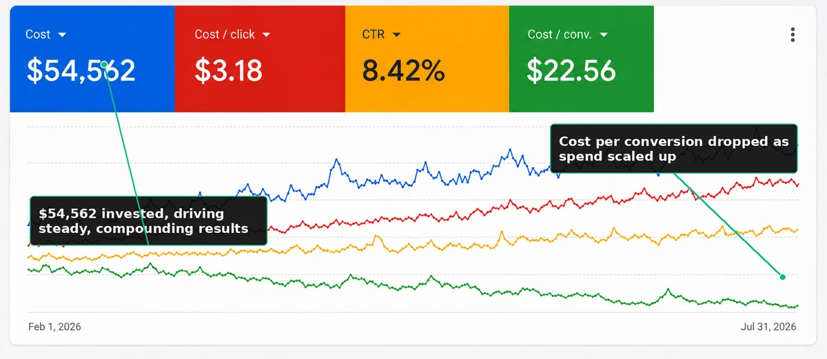 Google Ads campaign dashboard showing six months of performance with cost per conversion declining as ad spend scaled up